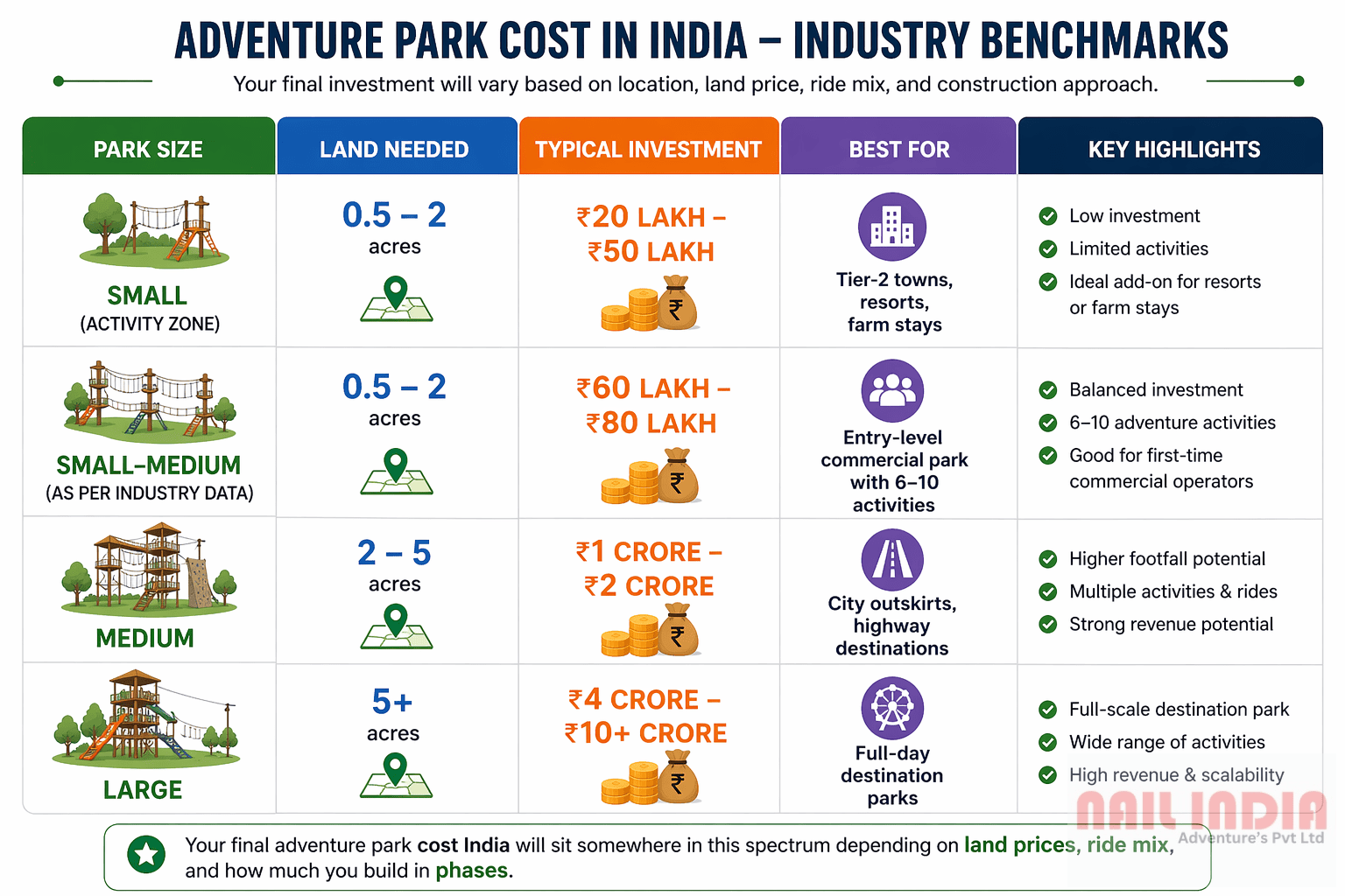 Adventure park rides setup India zipline rope course climbing wall